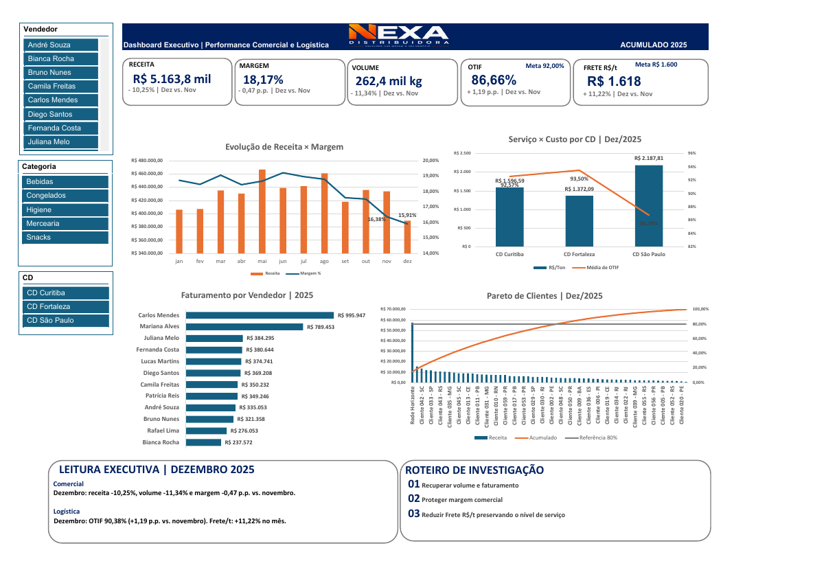 Dashboard executivo da Nexa Distribuidora no Excel: indicadores de receita, margem, volume, OTIF e frete por tonelada, gráficos de evolução, Pareto de clientes e faturamento por vendedor.